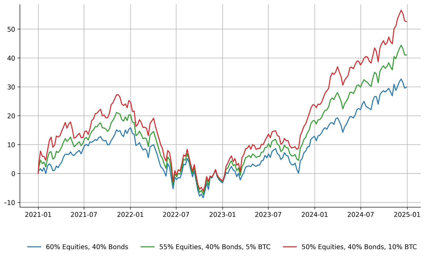 cumulative returns